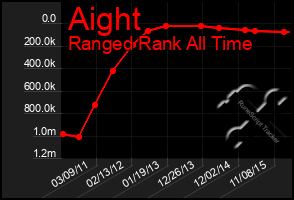 Total Graph of Aight