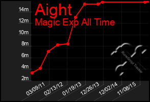 Total Graph of Aight