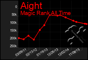 Total Graph of Aight