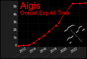 Total Graph of Aigis