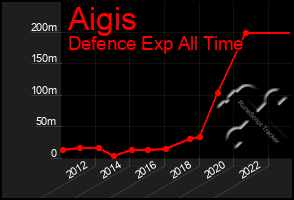 Total Graph of Aigis