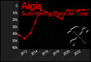 Total Graph of Aigis