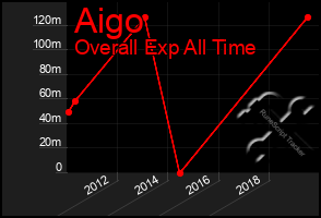 Total Graph of Aigo