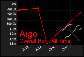 Total Graph of Aigo