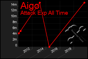 Total Graph of Aigo