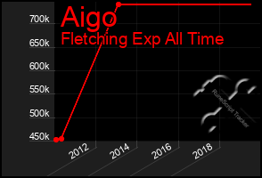 Total Graph of Aigo