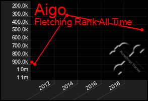 Total Graph of Aigo