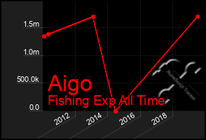 Total Graph of Aigo