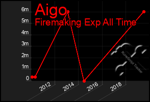 Total Graph of Aigo