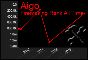 Total Graph of Aigo