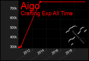 Total Graph of Aigo