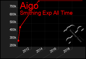 Total Graph of Aigo