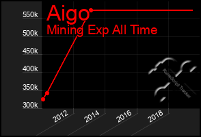 Total Graph of Aigo