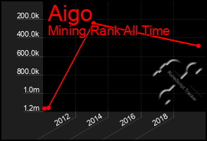 Total Graph of Aigo