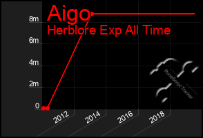 Total Graph of Aigo