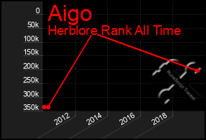 Total Graph of Aigo