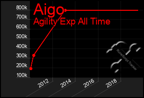 Total Graph of Aigo