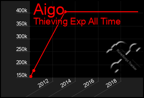 Total Graph of Aigo