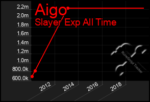 Total Graph of Aigo