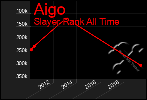 Total Graph of Aigo