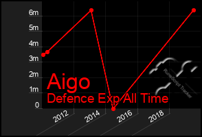 Total Graph of Aigo