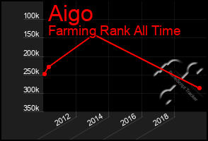 Total Graph of Aigo