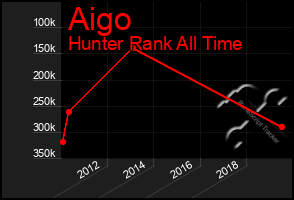 Total Graph of Aigo