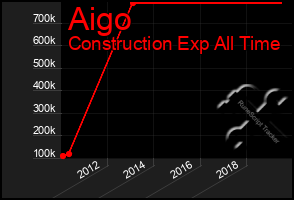 Total Graph of Aigo