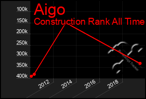 Total Graph of Aigo