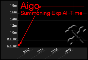 Total Graph of Aigo