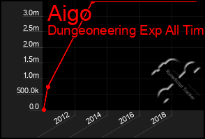 Total Graph of Aigo