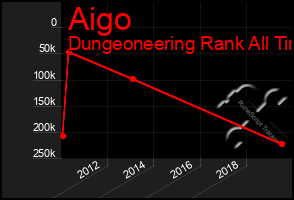 Total Graph of Aigo