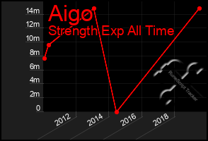 Total Graph of Aigo