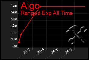 Total Graph of Aigo