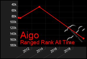 Total Graph of Aigo