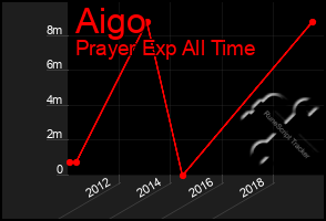 Total Graph of Aigo