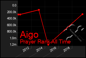 Total Graph of Aigo