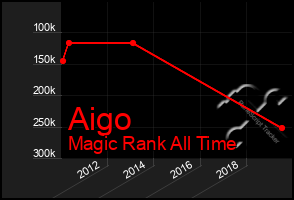 Total Graph of Aigo