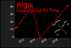 Total Graph of Aigo