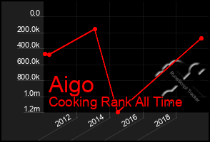 Total Graph of Aigo