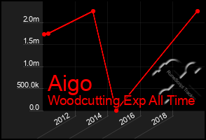 Total Graph of Aigo