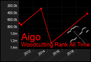 Total Graph of Aigo