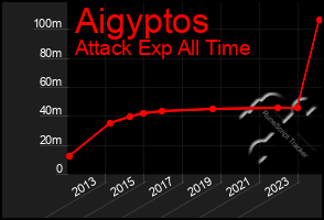 Total Graph of Aigyptos