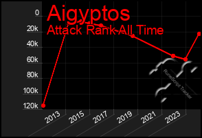 Total Graph of Aigyptos