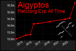 Total Graph of Aigyptos