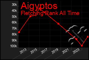 Total Graph of Aigyptos