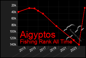 Total Graph of Aigyptos