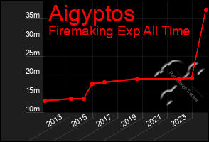 Total Graph of Aigyptos