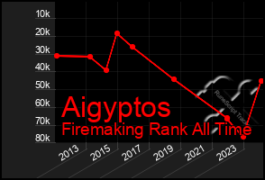 Total Graph of Aigyptos