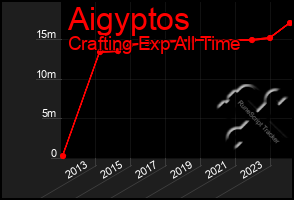 Total Graph of Aigyptos